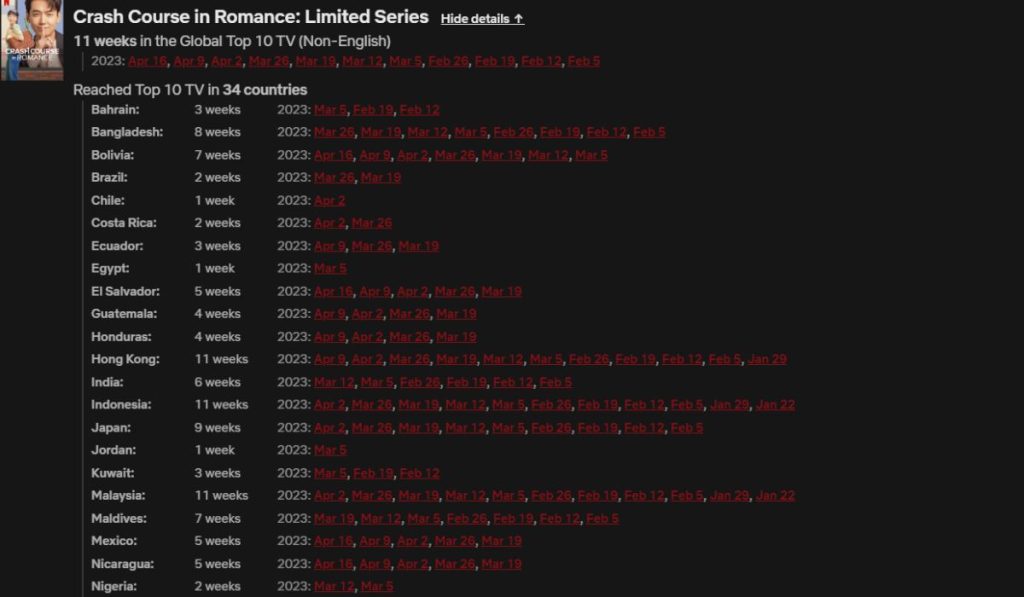 Crash Course In Romance Netflix Global Ratings