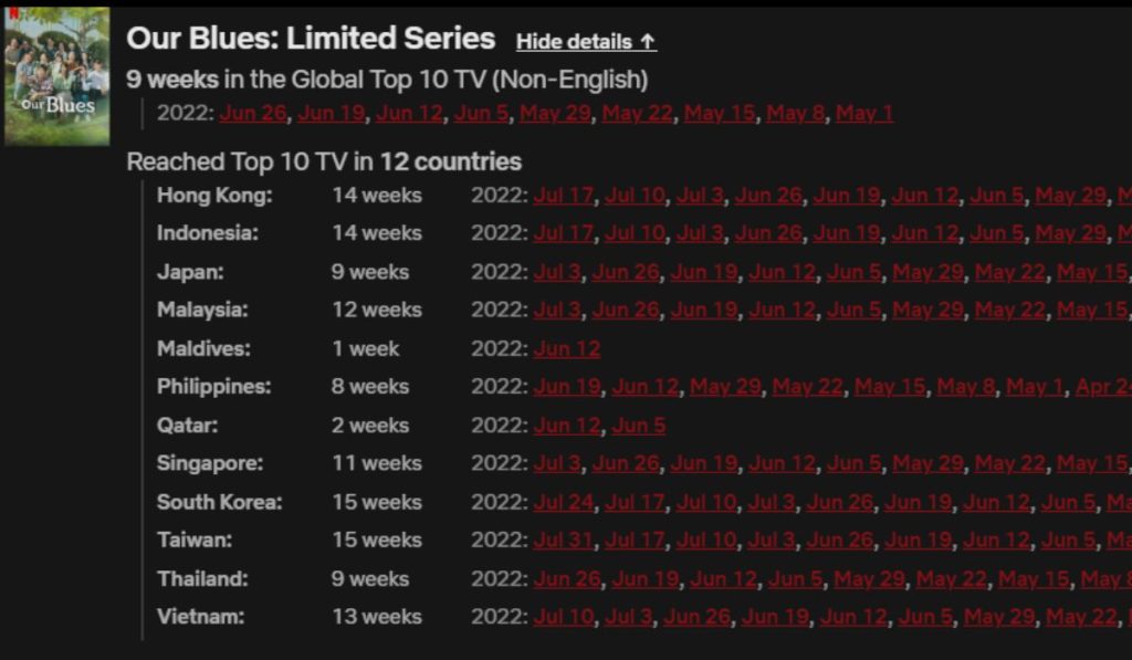 Our Blues Netflix Global Top Ten TV Non English